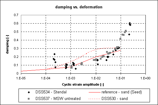 damping