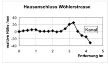 Hausanschluss-Grafik